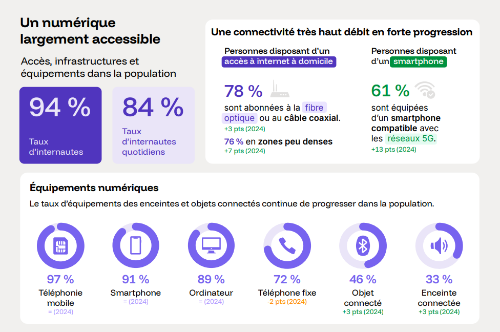 Baromètre du numérique : la fibre progresse dans les zones moins denses