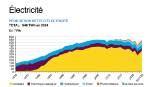 PRODUCTION NETTE D’ÉLECTRICITÉ en 2024