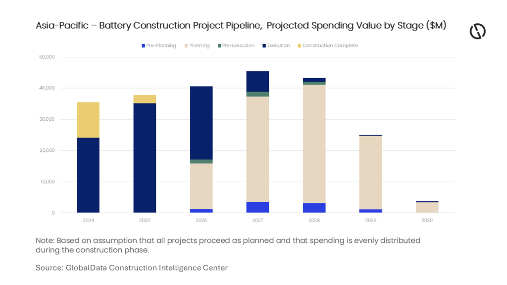 Asie-Pacifique : les projets de construction d&rsquo;usines de batteries estimés à 45,4 milliards de dollars en 2027