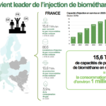 La France, leader européen de la production de biométhane. Crédit SER