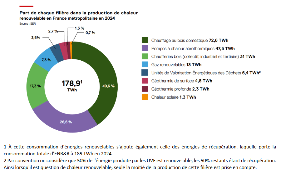 Chaleur renouvelable : un levier sous-exploité pour décarboner les réseaux