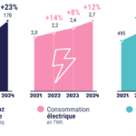 Malgré une amélioration de leur efficacité, la consommation d’électricité et les émissions de gaz à effet de serre des centres de données continuent de progresser