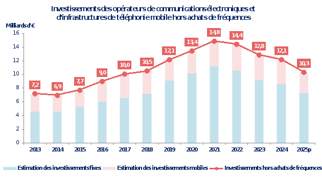 Télécoms : les investissements continuent de reculer en France en 2025