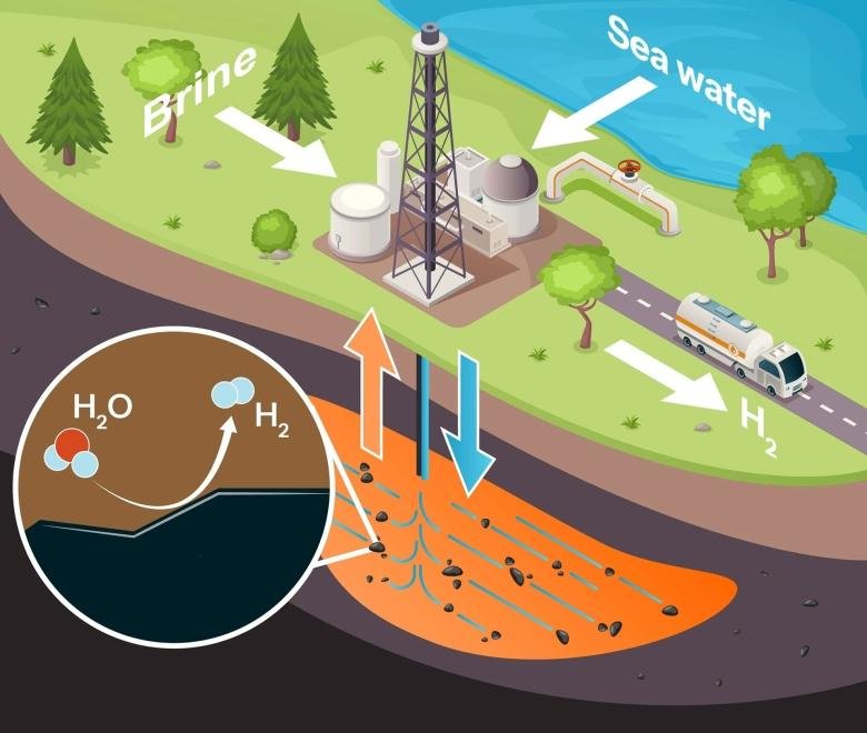 Schéma conceptuel simplifié et théorique de la production stimulée d'hydrogène orange par injection de la saumure à une température largement supérieure au milieu. © Vema Hydrogen