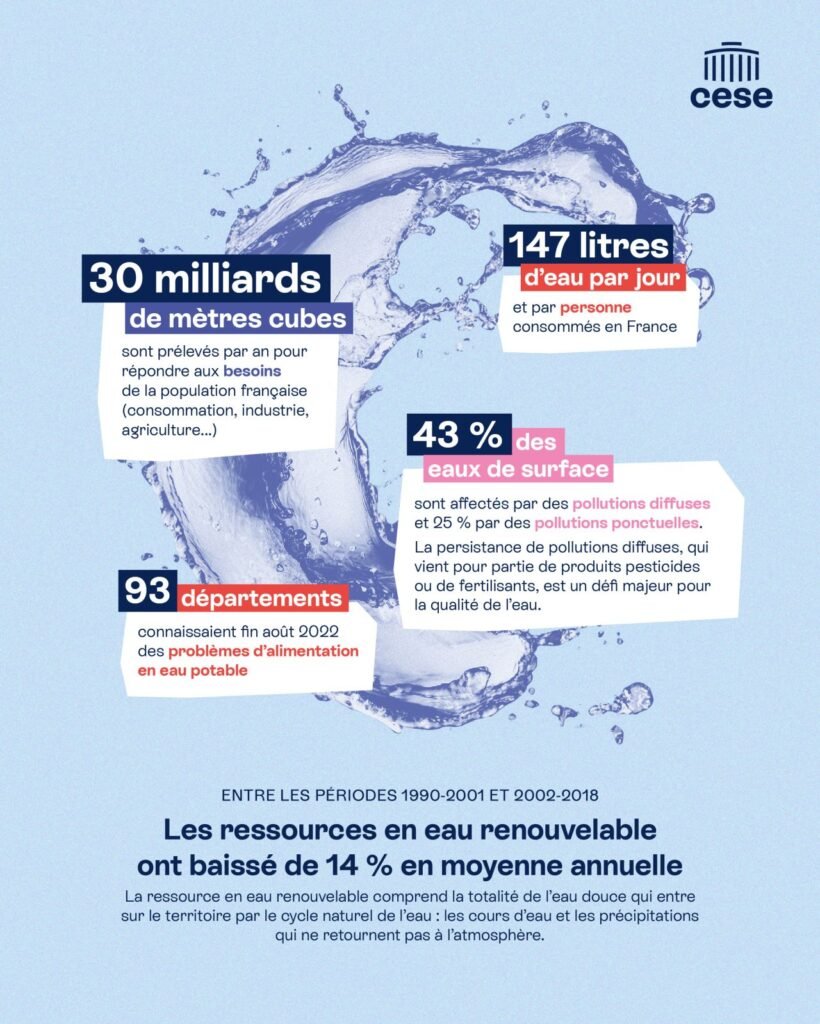 Eau : le CESE appelle à revoir la gestion de la ressource