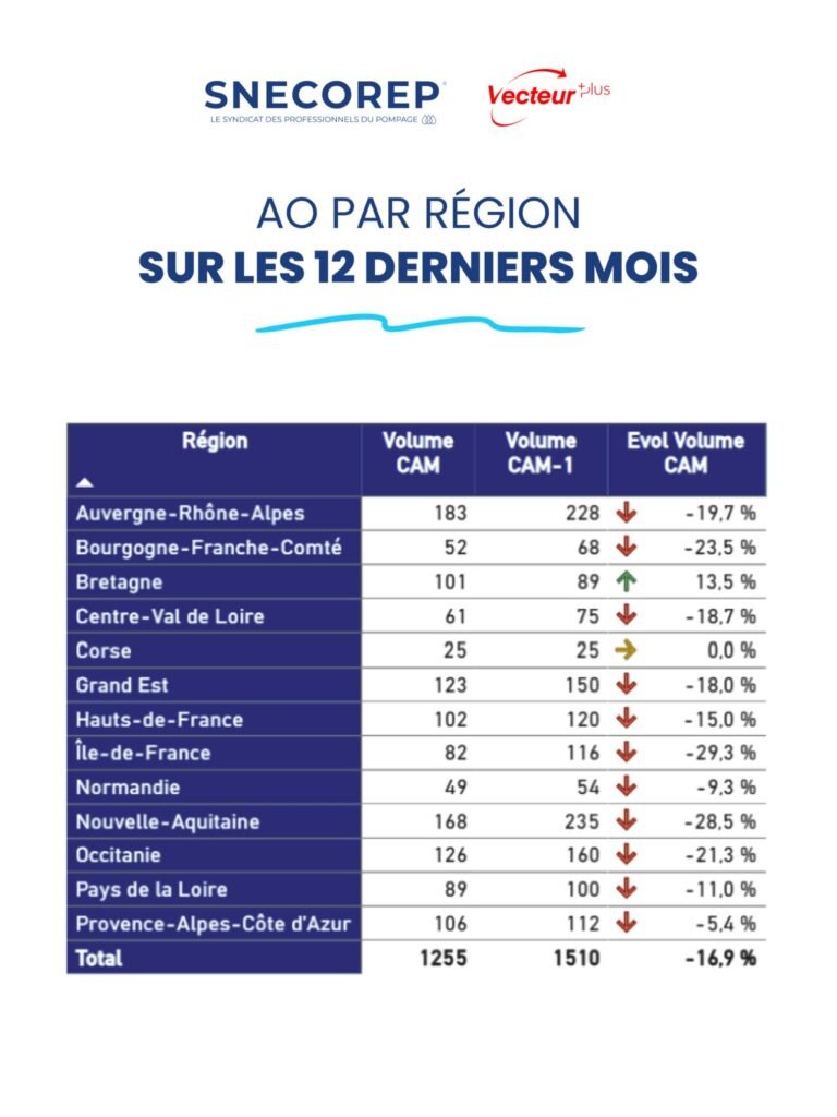 Marchés publics : les appels d’offres reculent au T2 2026