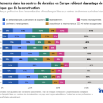 Graphique à barres montrant la répartition par métiers en France (Software 16 %, Management 13 %, Maintenance 11 %, Support 5 %).