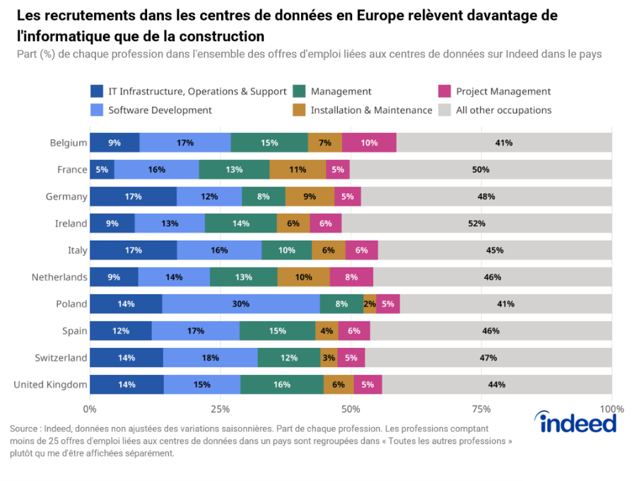 Data centers : priorité aux experts