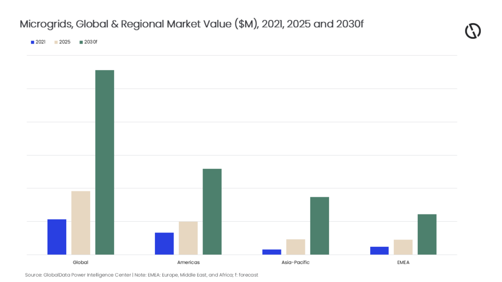 Microgrids : les Amériques tirent le marché mondial