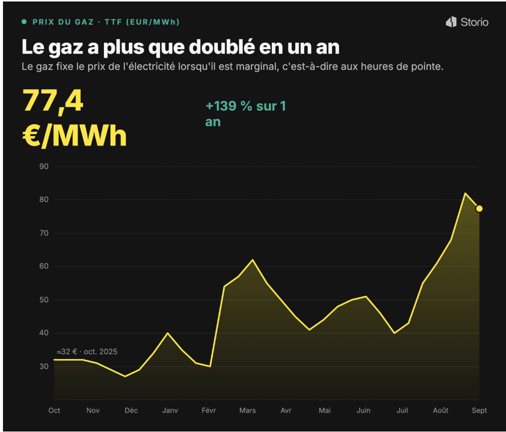 Prix de l’électricité : trois signaux de tension pour l’hiver 2026-2027